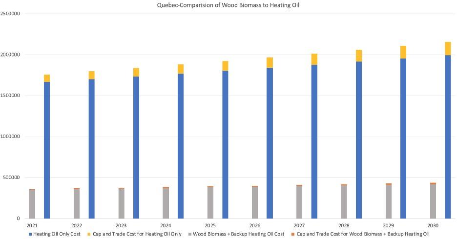 Quebec biomass and backup heating oil compared to heating oil only cost 