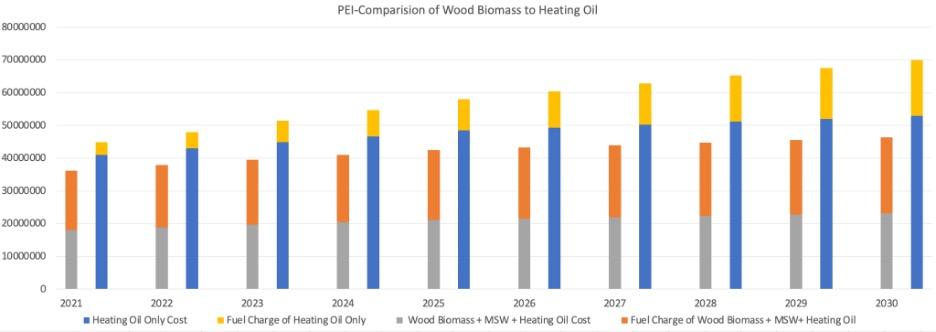 P.E.I. wood biomass DE system compared to heating oil only