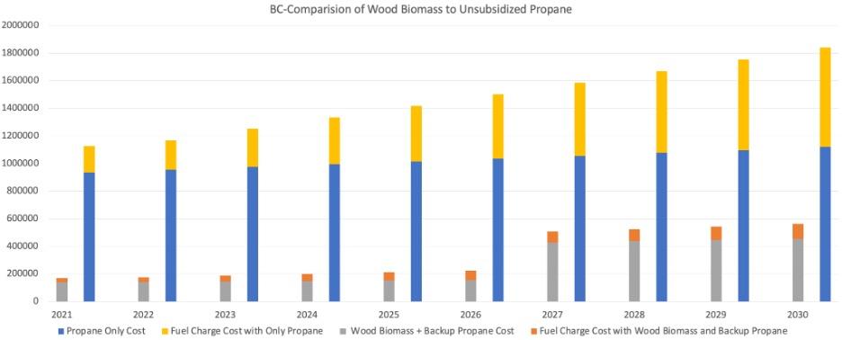 Revelstoke biomass DE system compared to only using unsubsidized propane