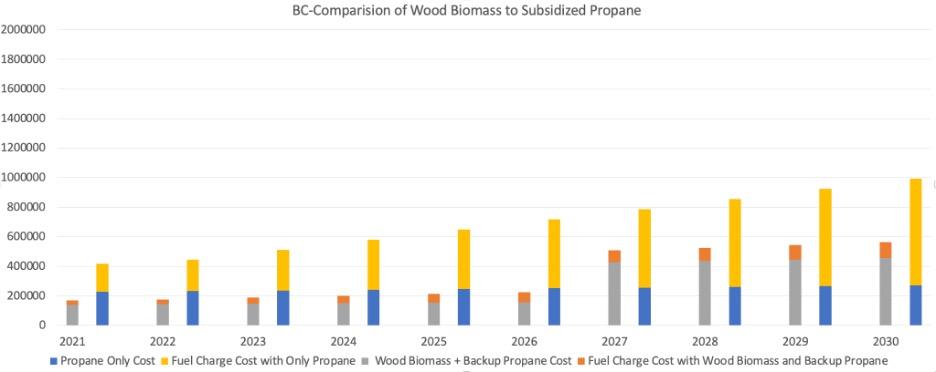 Revelstoke biomass DE system compared to only using subsidized propane. 